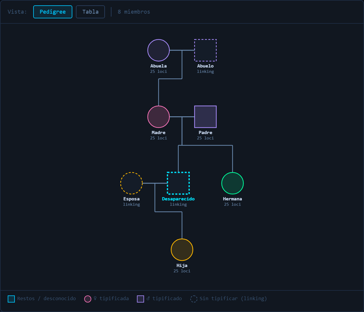 Vista del editor de pedigree con nodo de búsqueda activo